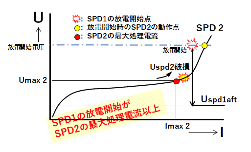 Gapバリスタの協調未達